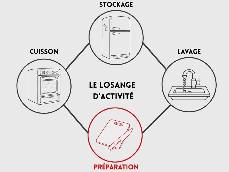 losange d'activité cuisine