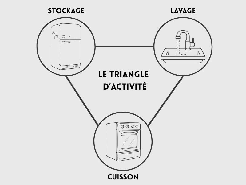 Triangle d'activité